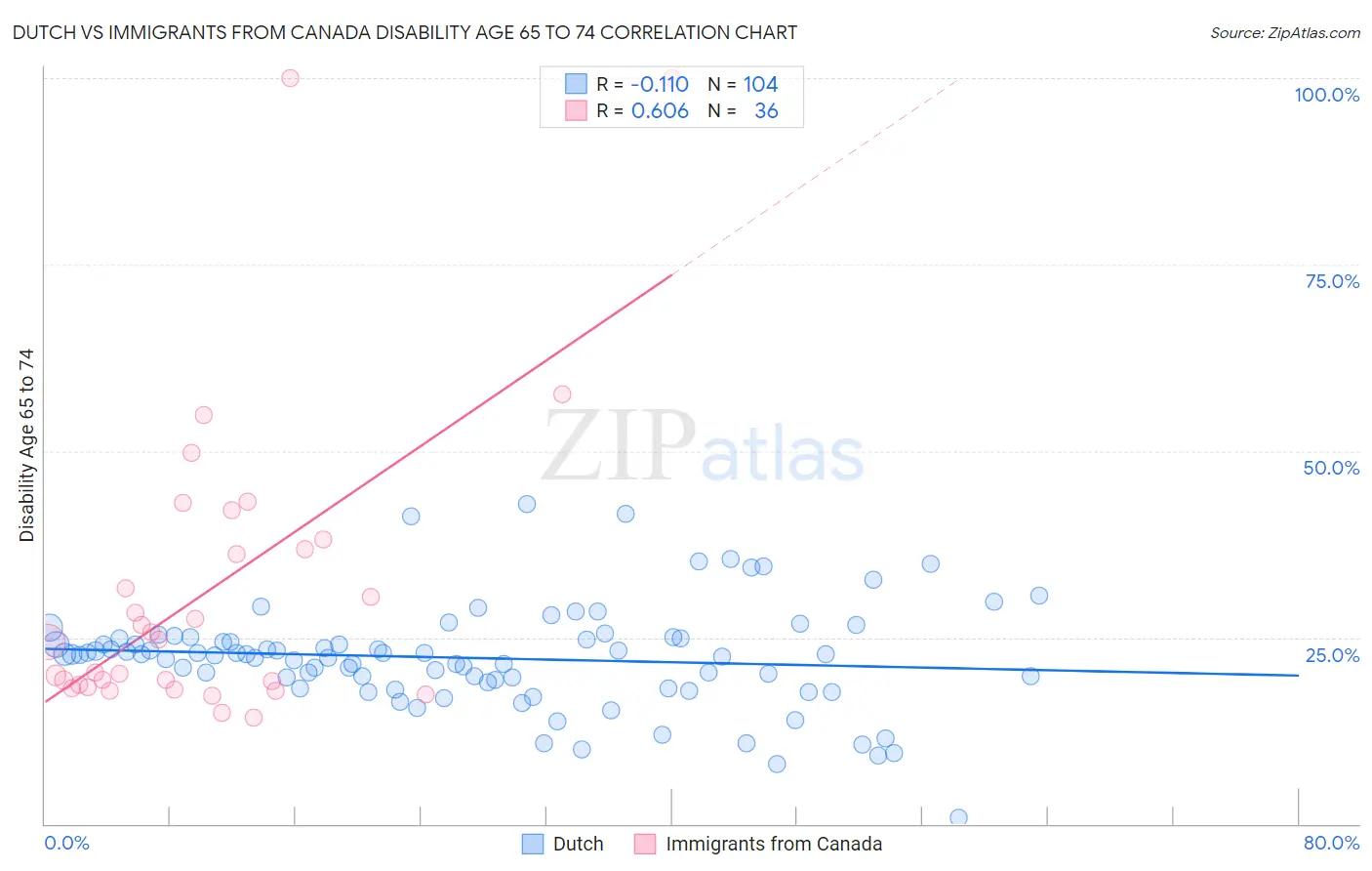 Dutch vs Immigrants from Canada Disability Age 65 to 74