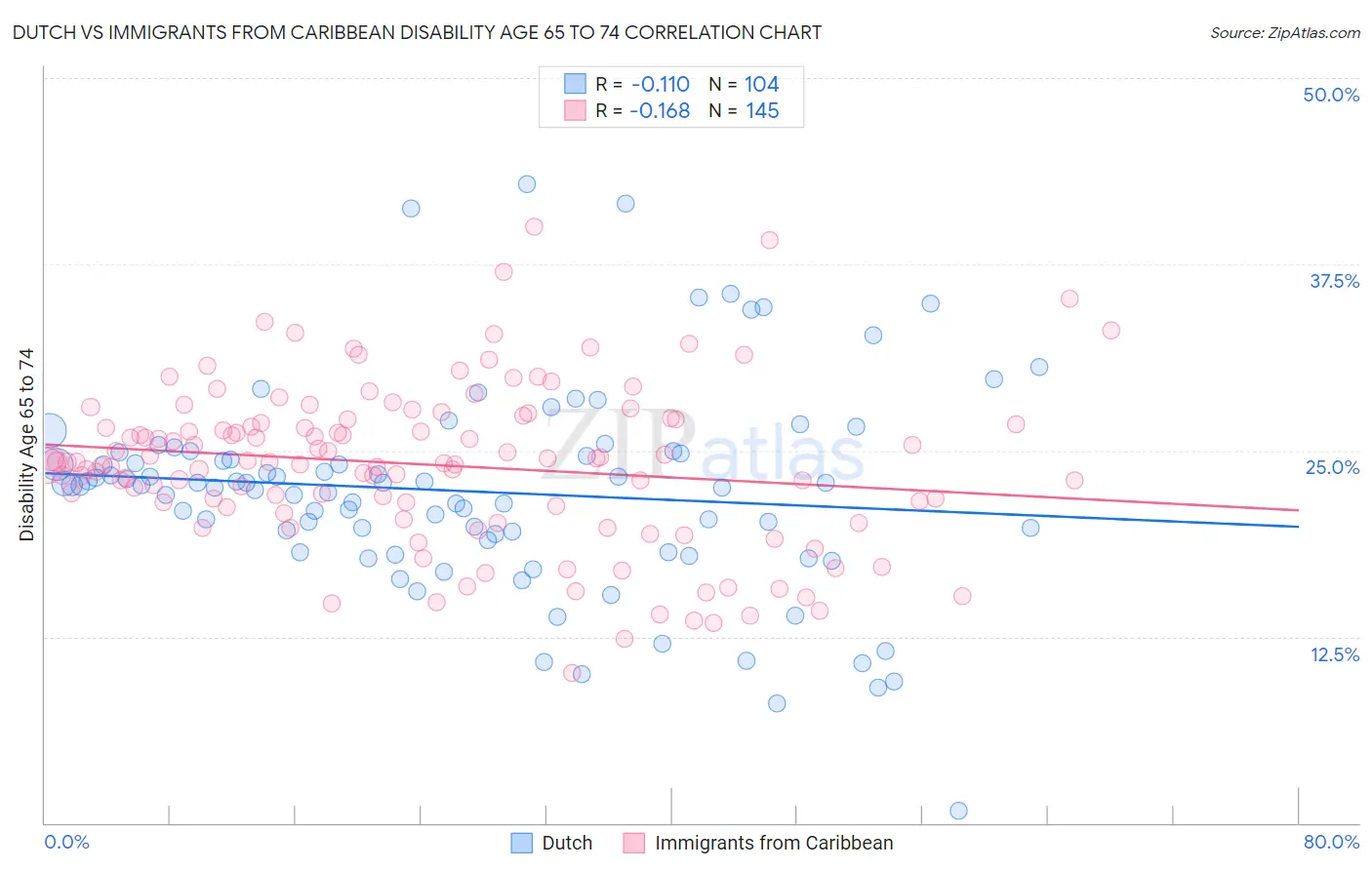 Dutch vs Immigrants from Caribbean Disability Age 65 to 74