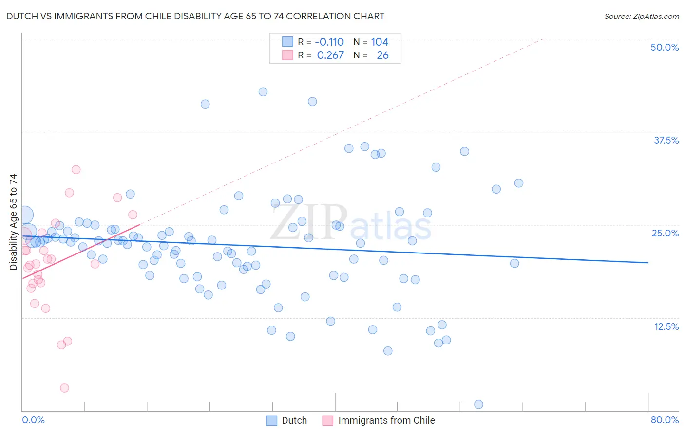 Dutch vs Immigrants from Chile Disability Age 65 to 74