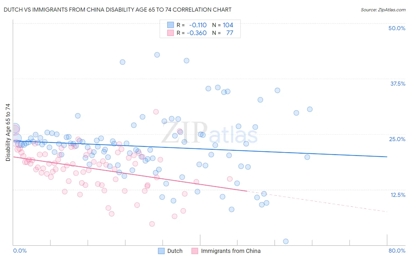Dutch vs Immigrants from China Disability Age 65 to 74