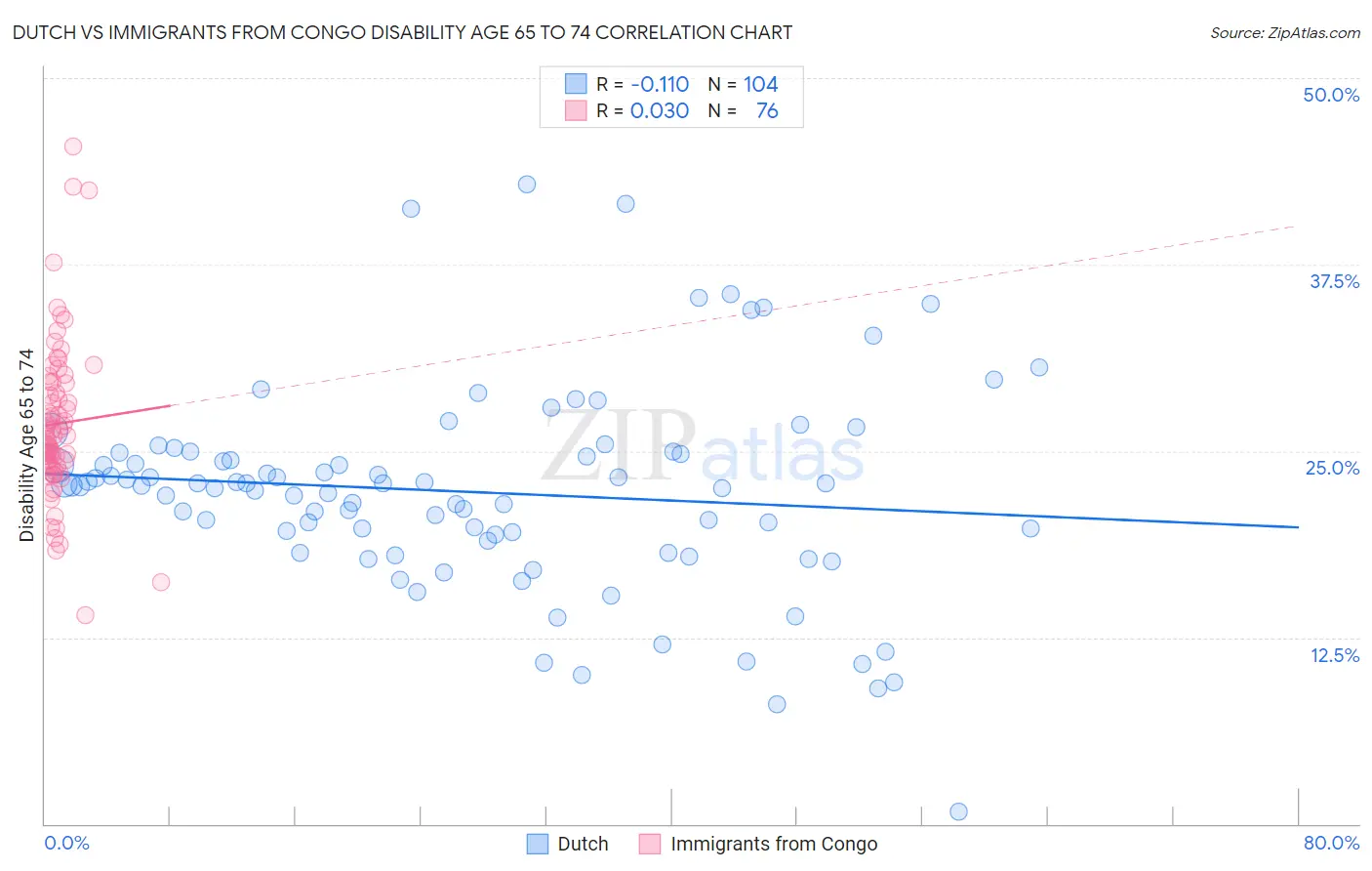 Dutch vs Immigrants from Congo Disability Age 65 to 74