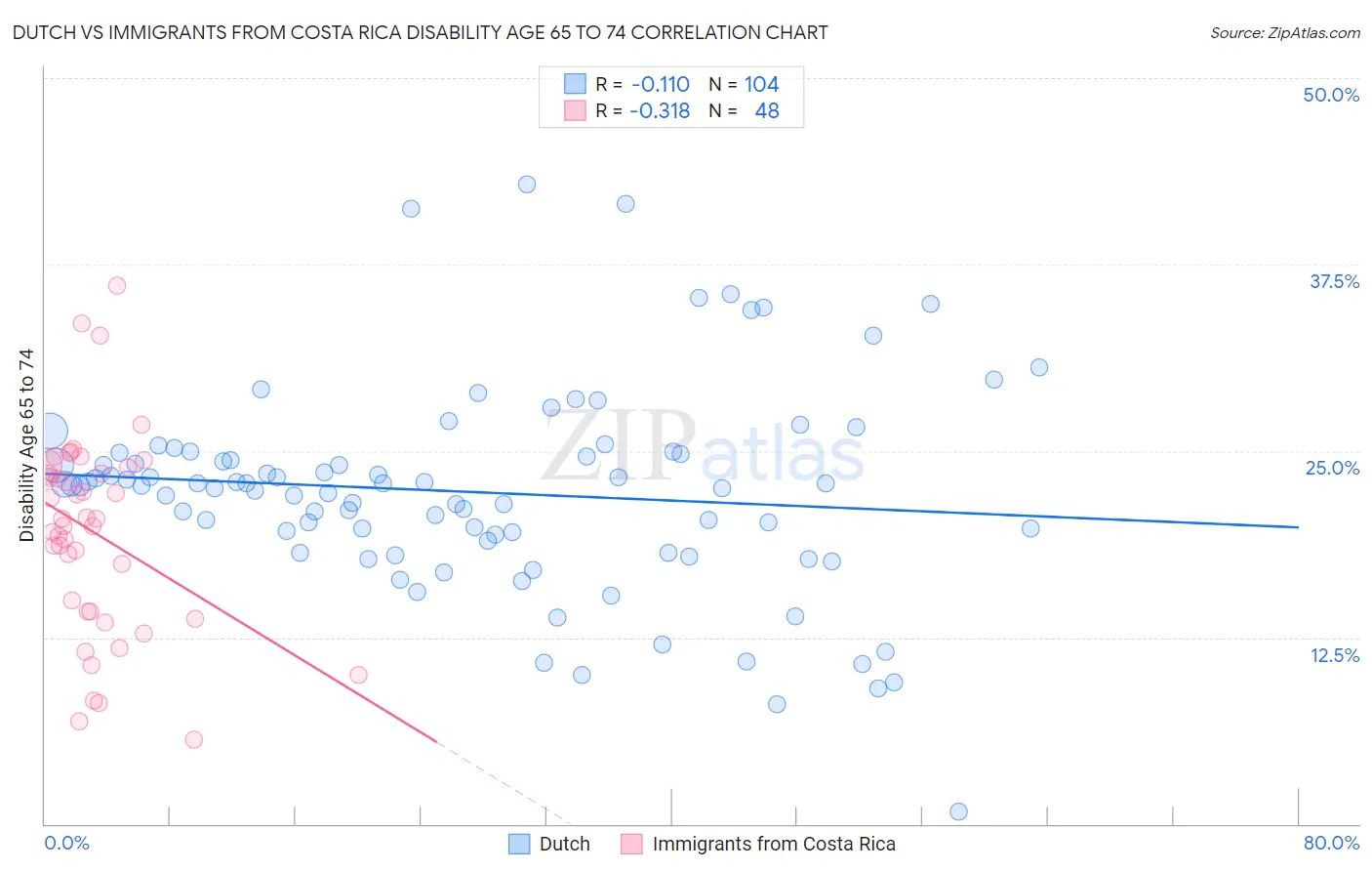 Dutch vs Immigrants from Costa Rica Disability Age 65 to 74