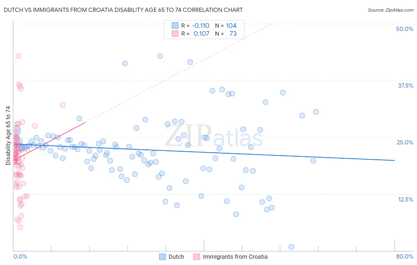 Dutch vs Immigrants from Croatia Disability Age 65 to 74