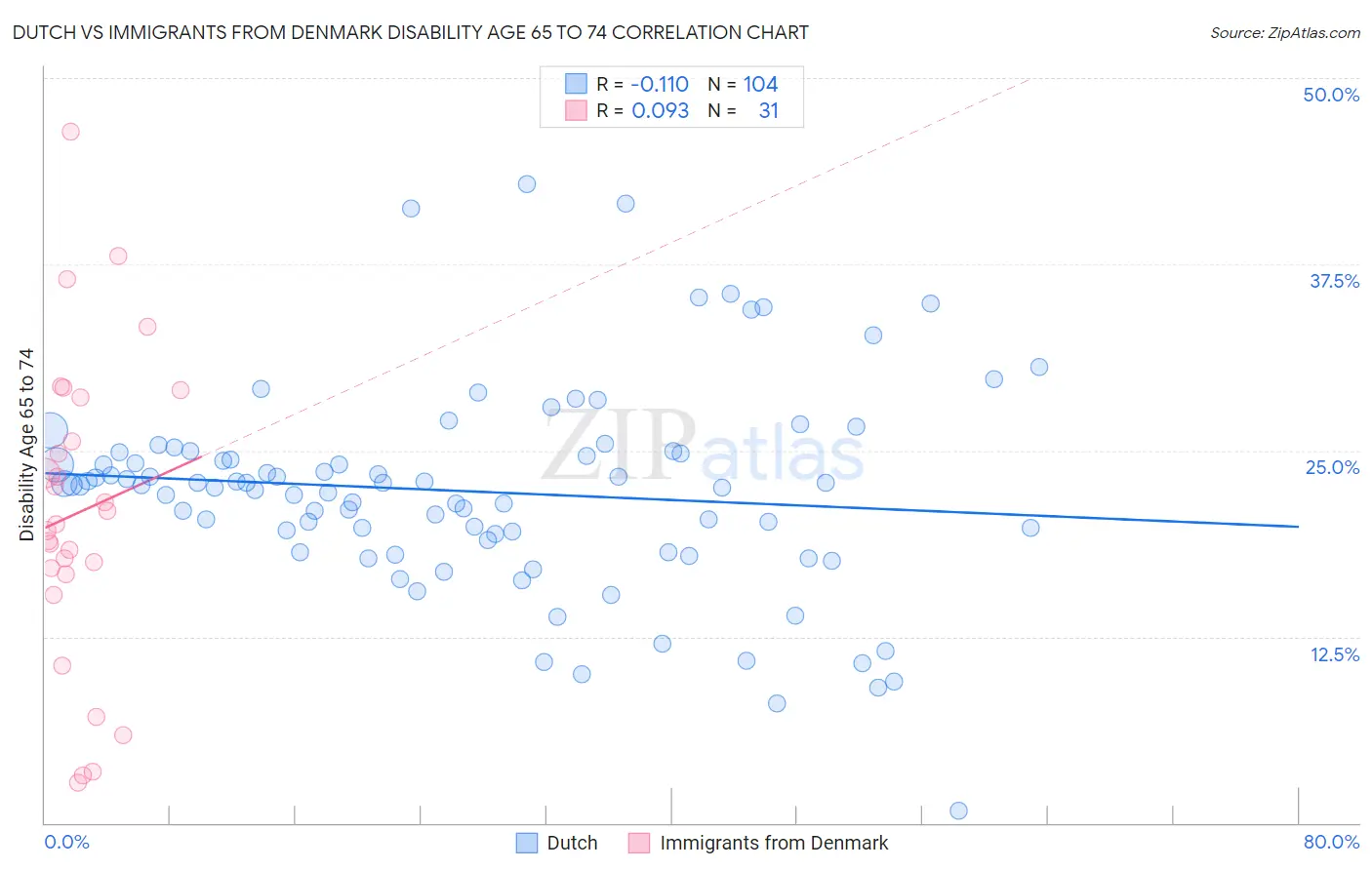 Dutch vs Immigrants from Denmark Disability Age 65 to 74