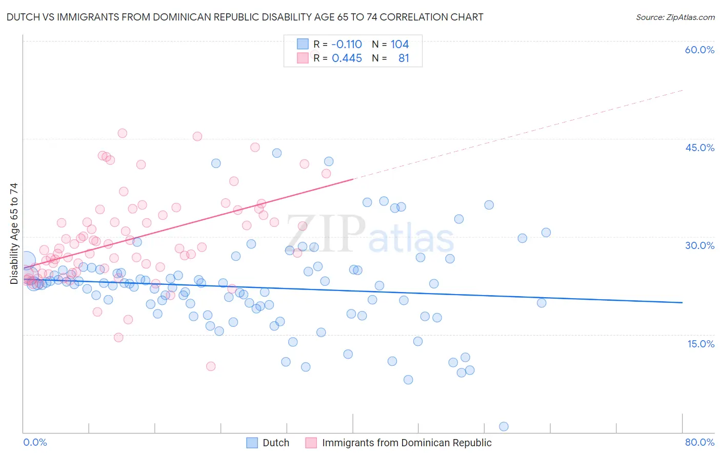 Dutch vs Immigrants from Dominican Republic Disability Age 65 to 74