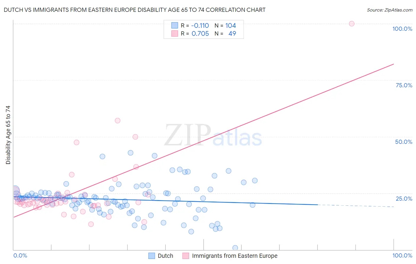 Dutch vs Immigrants from Eastern Europe Disability Age 65 to 74