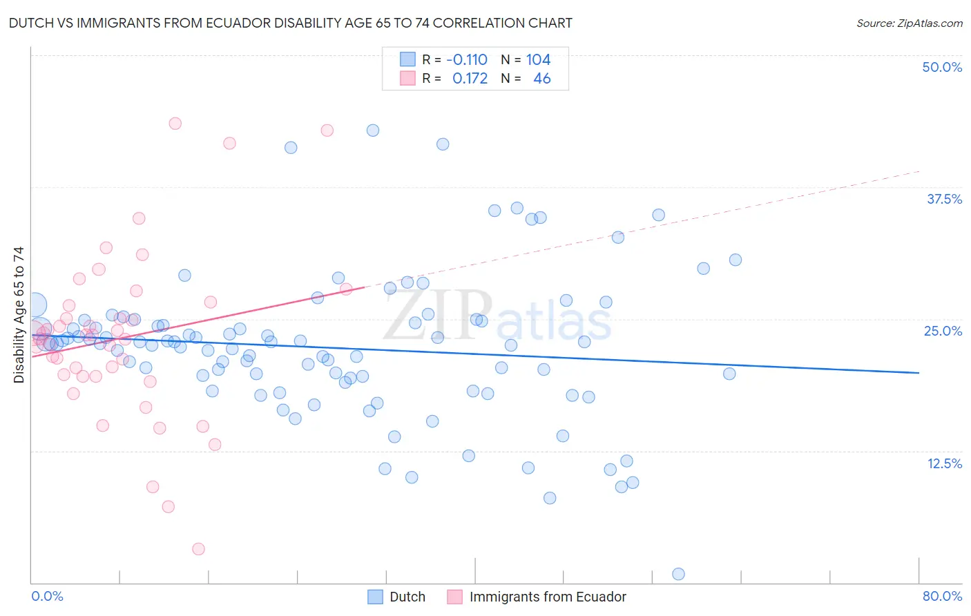 Dutch vs Immigrants from Ecuador Disability Age 65 to 74