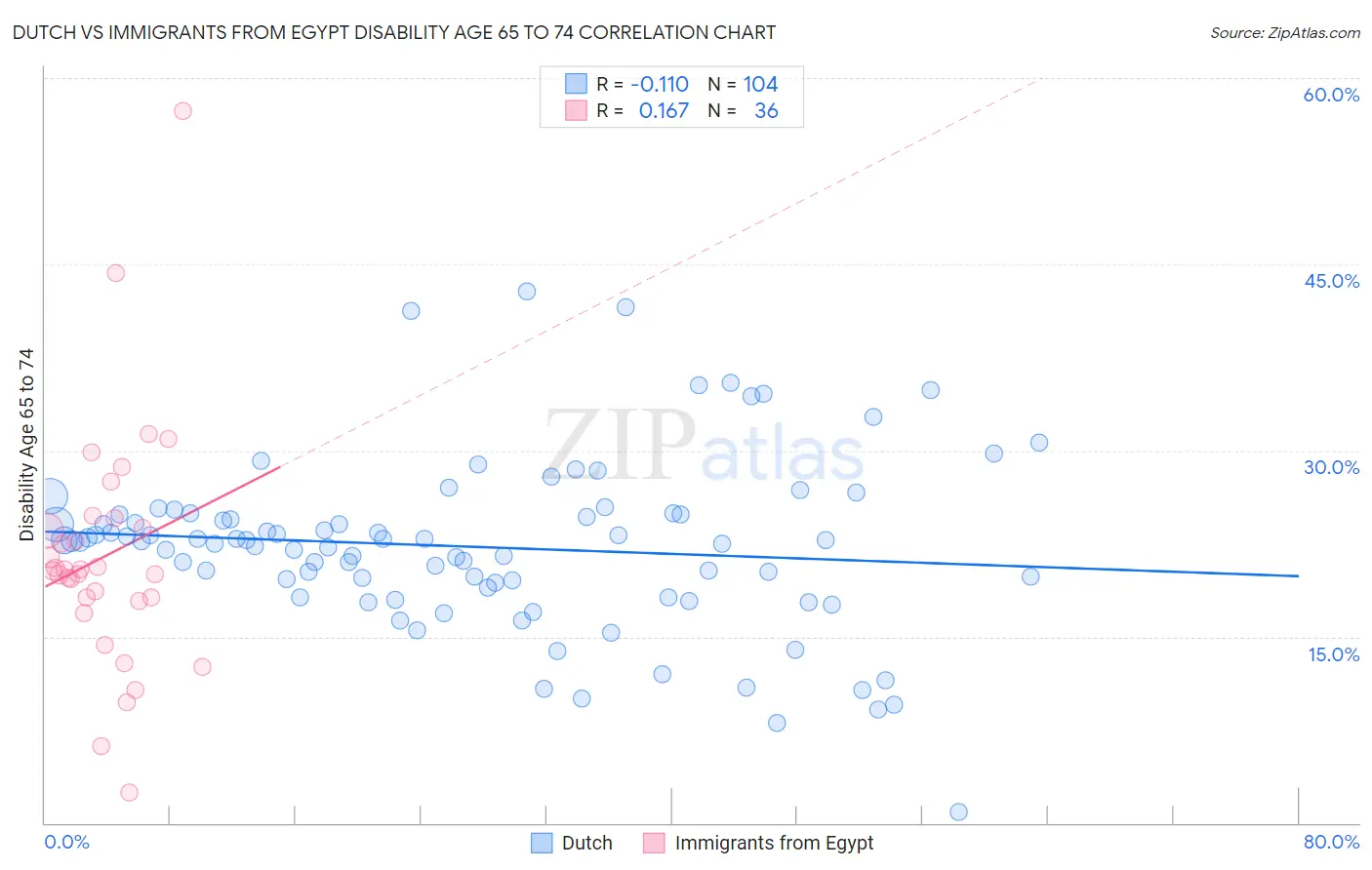 Dutch vs Immigrants from Egypt Disability Age 65 to 74