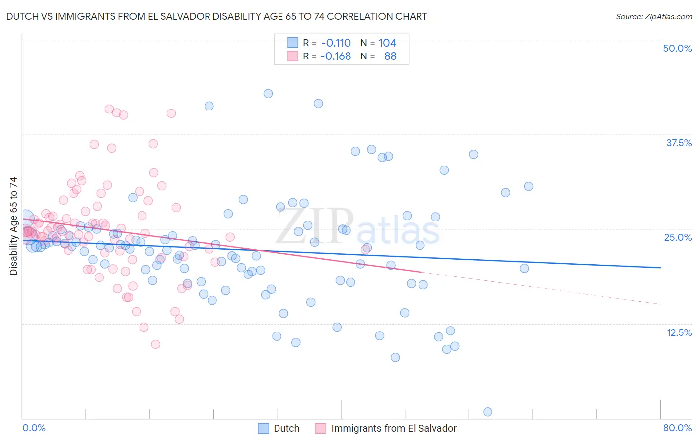 Dutch vs Immigrants from El Salvador Disability Age 65 to 74