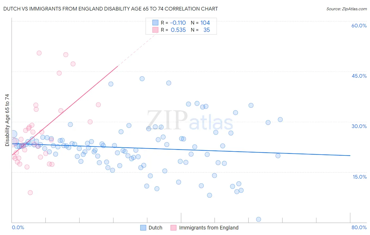 Dutch vs Immigrants from England Disability Age 65 to 74