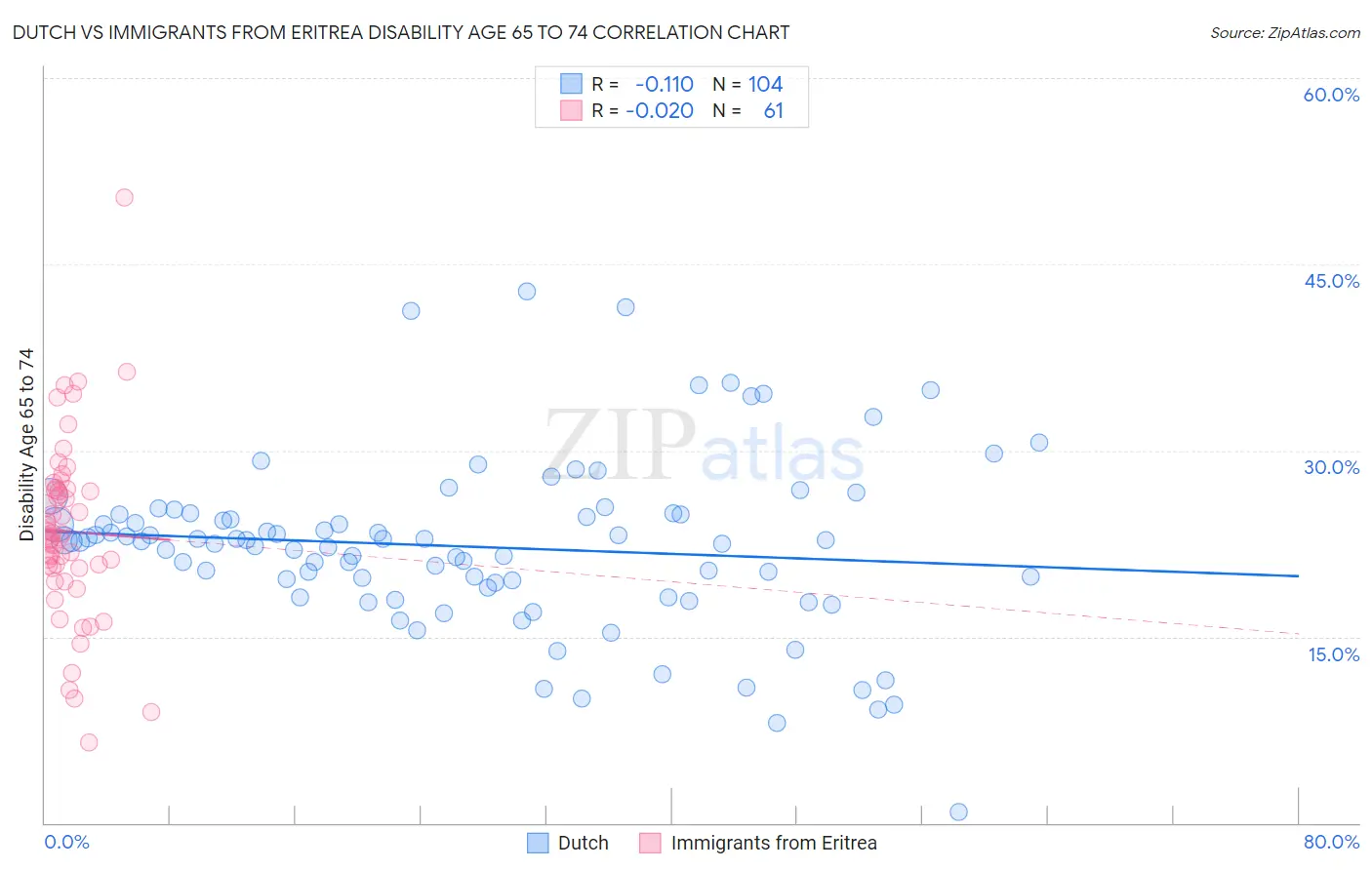 Dutch vs Immigrants from Eritrea Disability Age 65 to 74