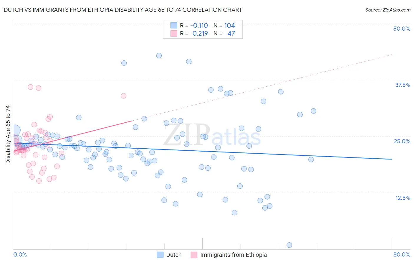 Dutch vs Immigrants from Ethiopia Disability Age 65 to 74