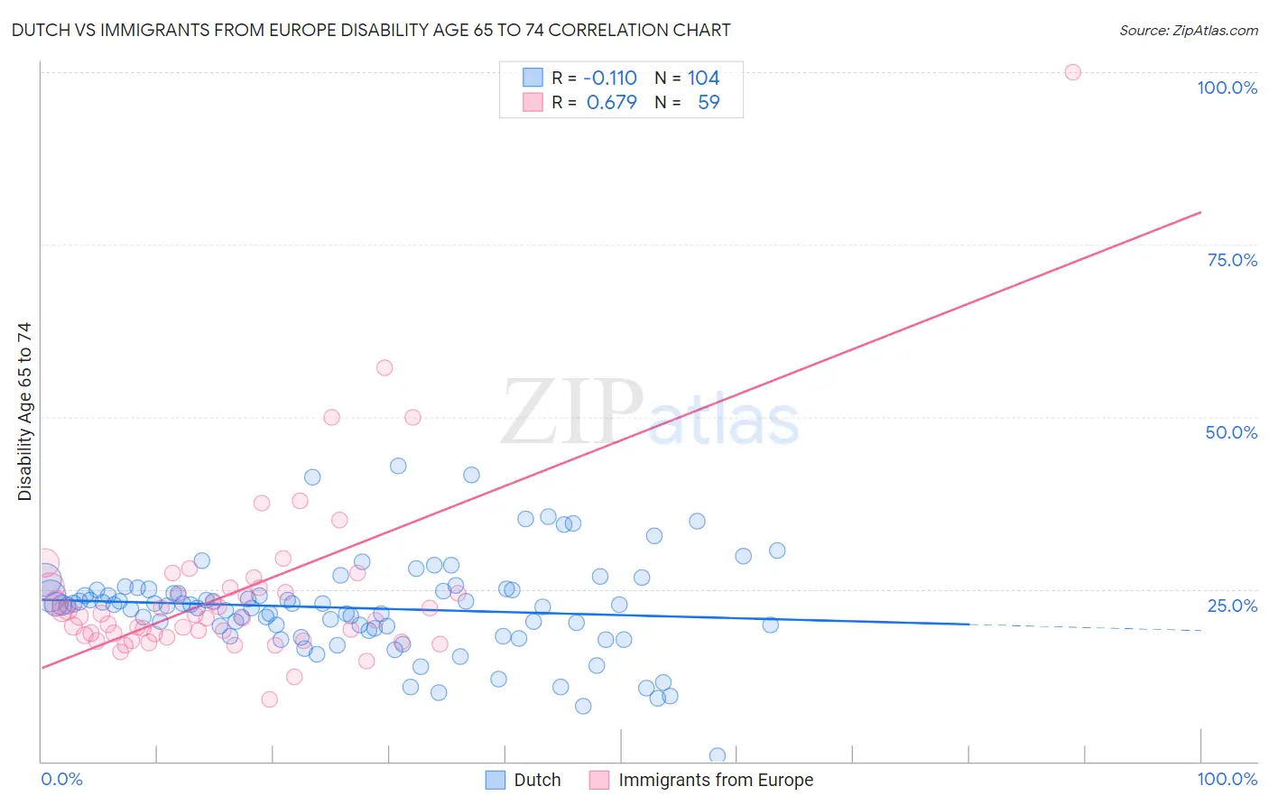 Dutch vs Immigrants from Europe Disability Age 65 to 74