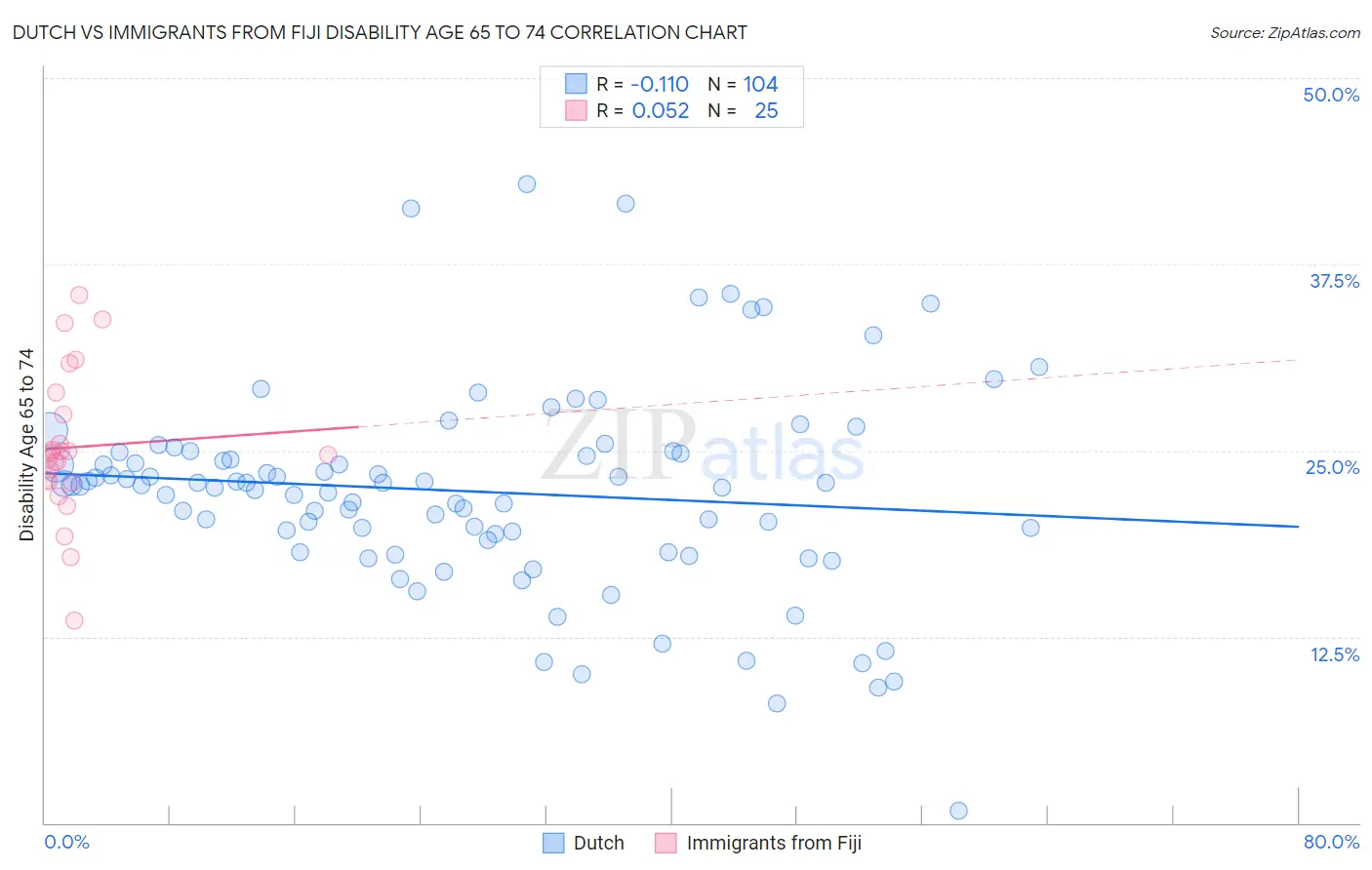 Dutch vs Immigrants from Fiji Disability Age 65 to 74