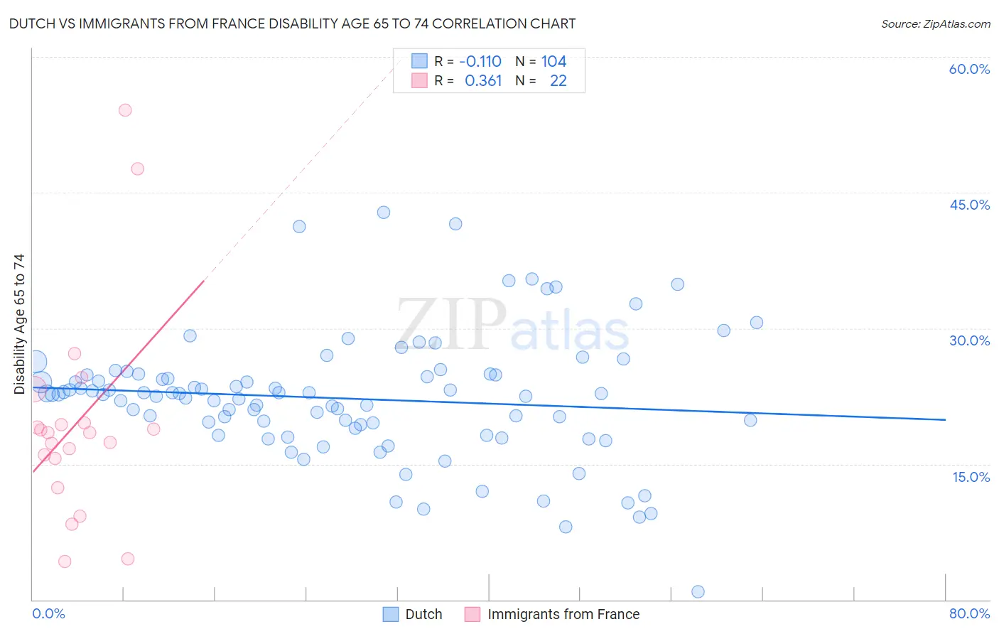 Dutch vs Immigrants from France Disability Age 65 to 74