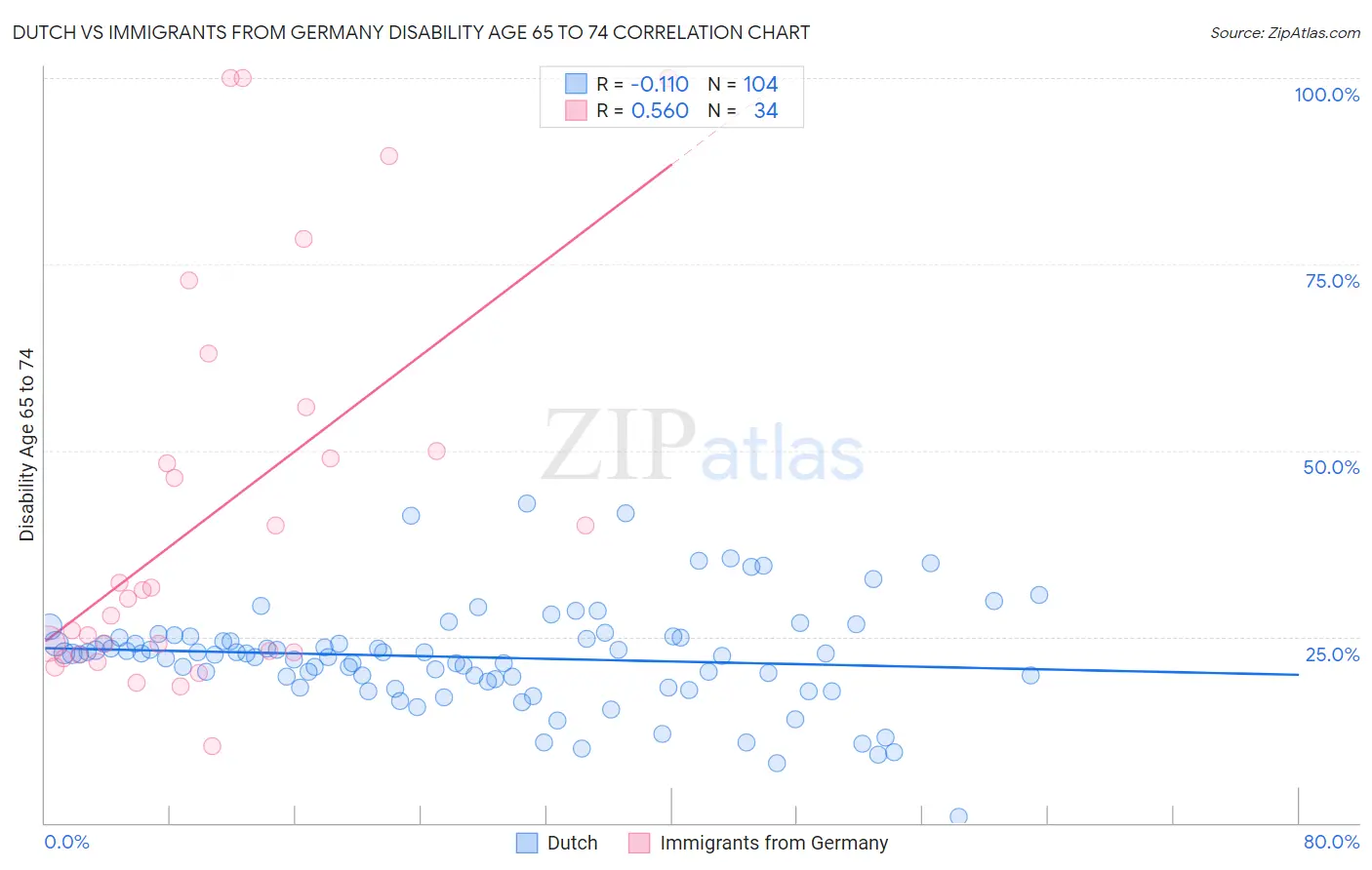 Dutch vs Immigrants from Germany Disability Age 65 to 74