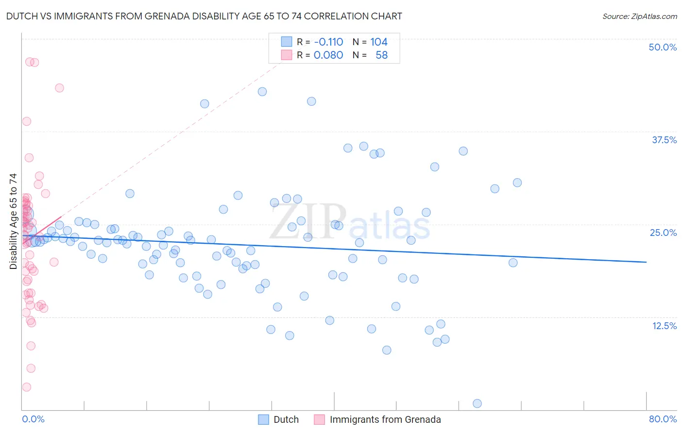 Dutch vs Immigrants from Grenada Disability Age 65 to 74