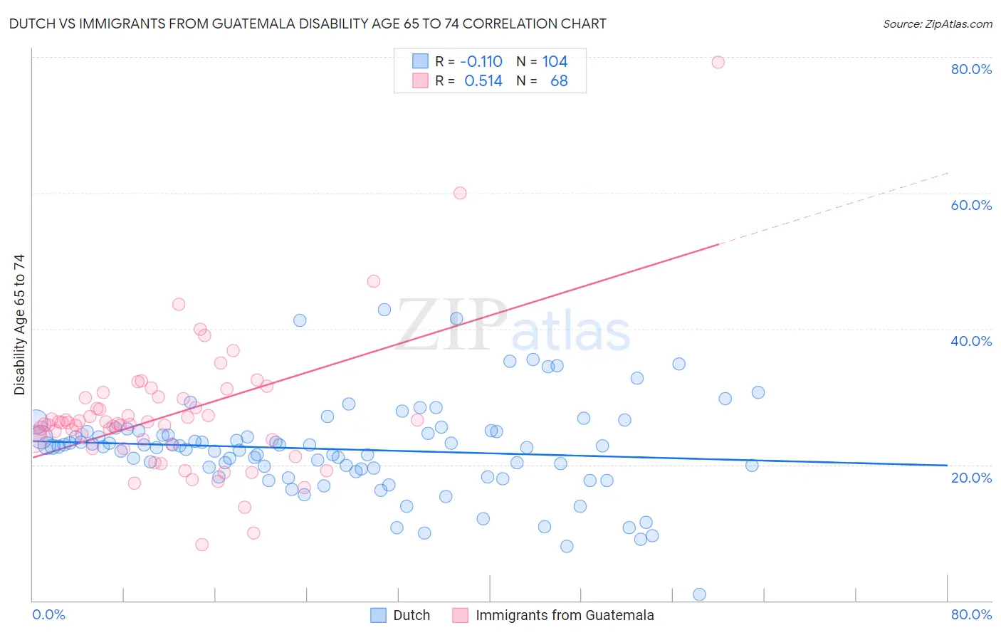 Dutch vs Immigrants from Guatemala Disability Age 65 to 74