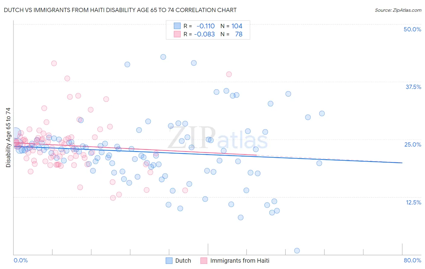 Dutch vs Immigrants from Haiti Disability Age 65 to 74