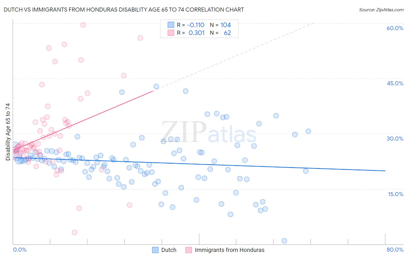 Dutch vs Immigrants from Honduras Disability Age 65 to 74