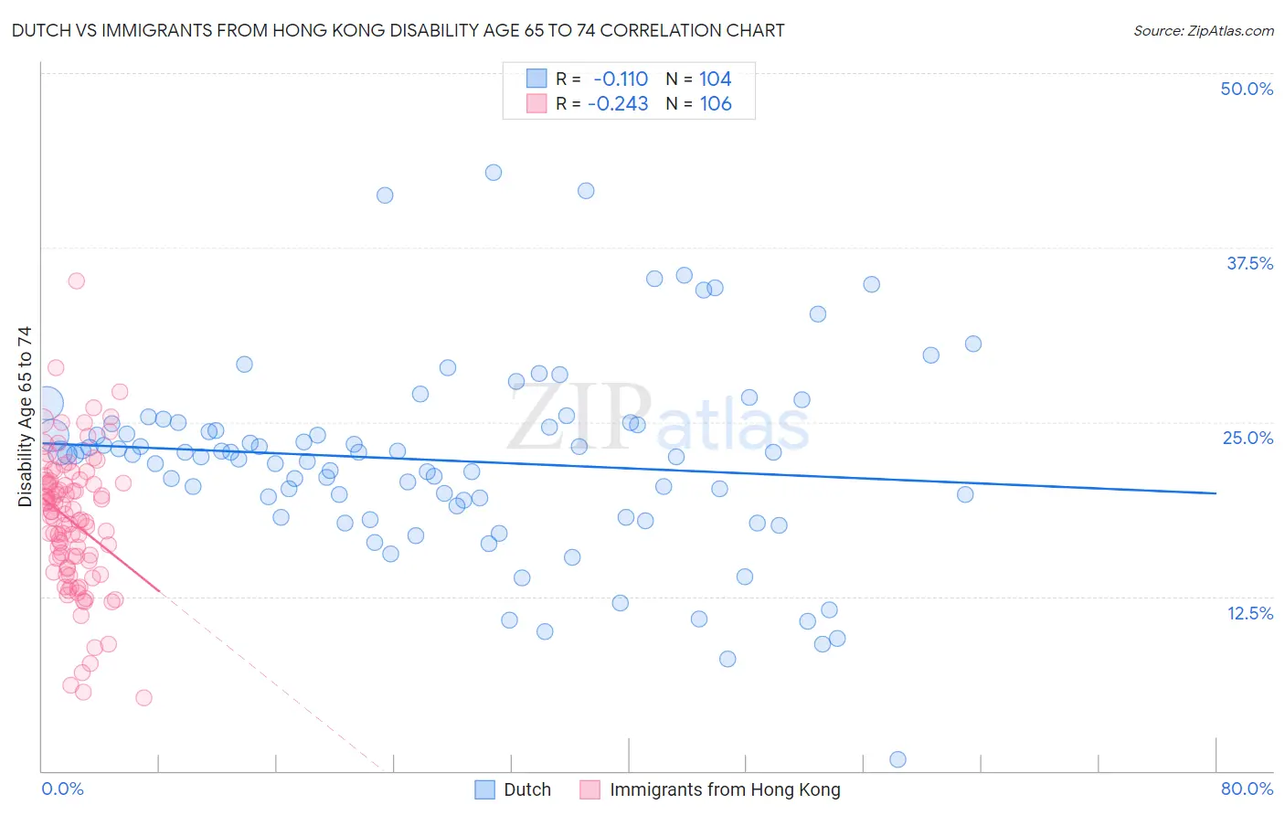 Dutch vs Immigrants from Hong Kong Disability Age 65 to 74