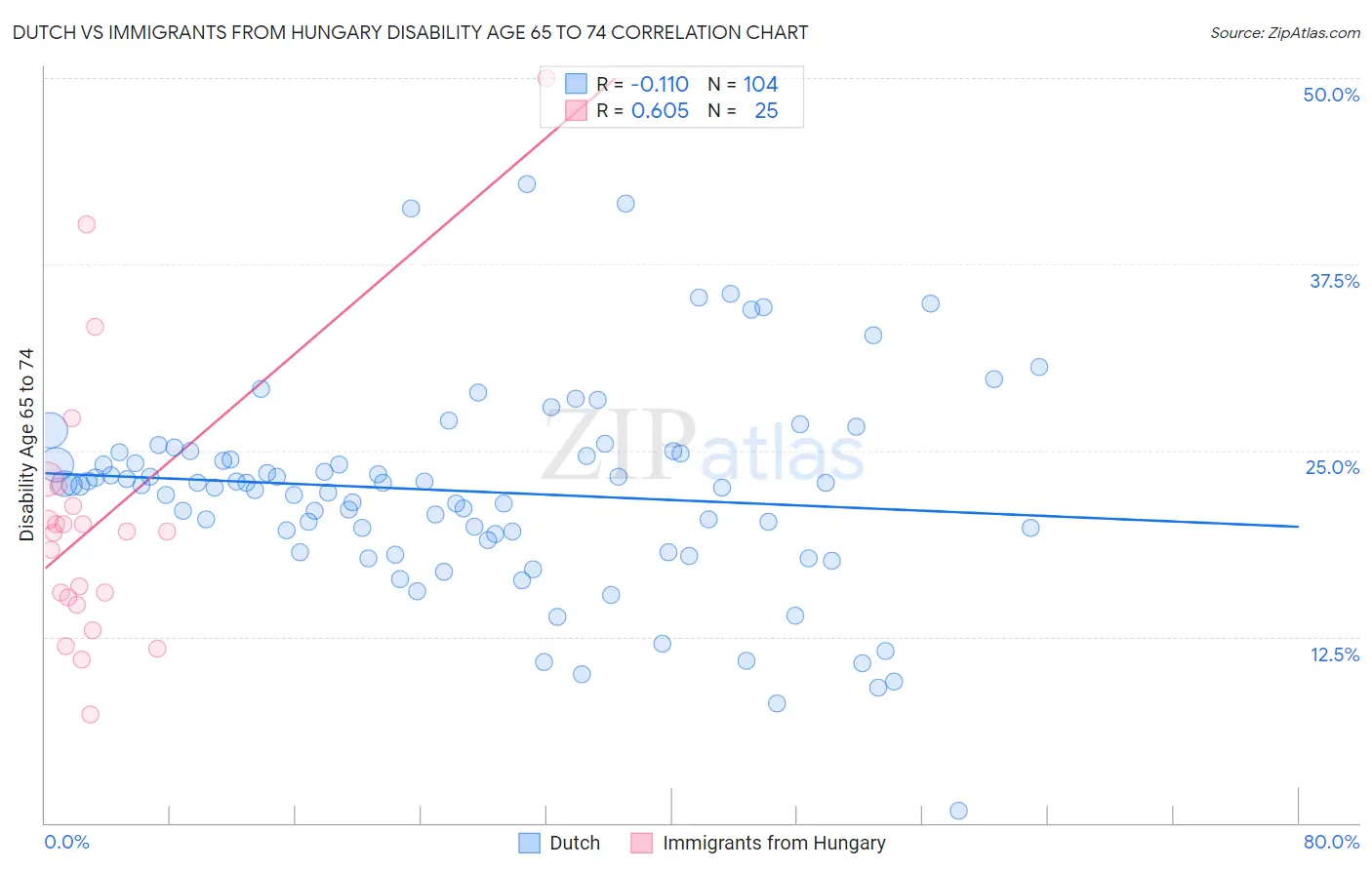 Dutch vs Immigrants from Hungary Disability Age 65 to 74