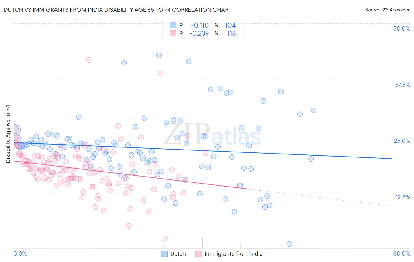 Dutch vs Immigrants from India Disability Age 65 to 74