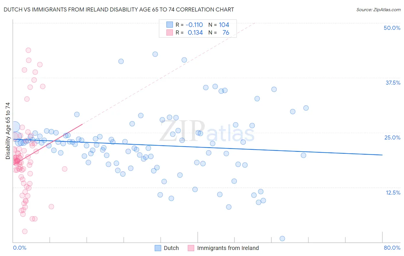Dutch vs Immigrants from Ireland Disability Age 65 to 74