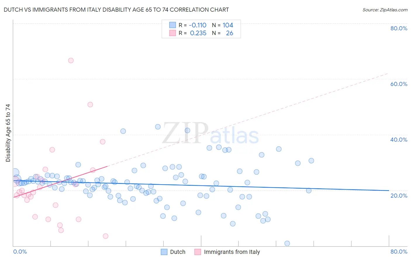 Dutch vs Immigrants from Italy Disability Age 65 to 74