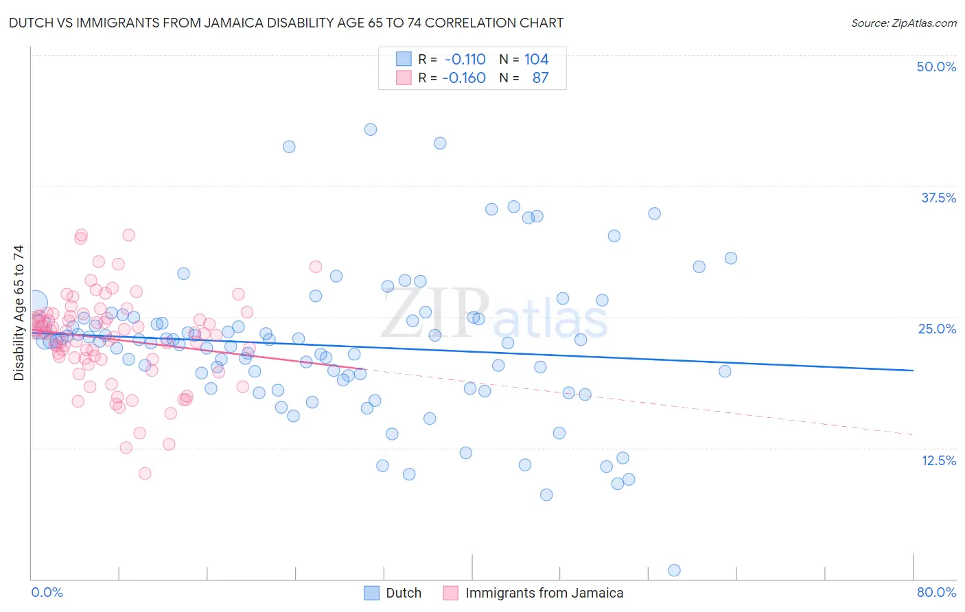 Dutch vs Immigrants from Jamaica Disability Age 65 to 74