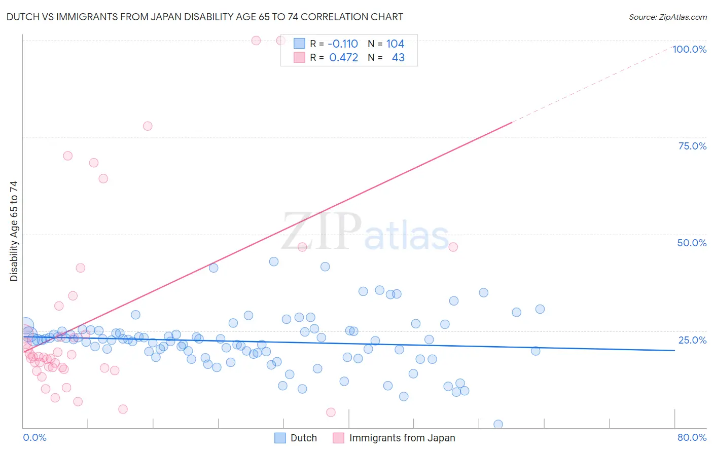 Dutch vs Immigrants from Japan Disability Age 65 to 74