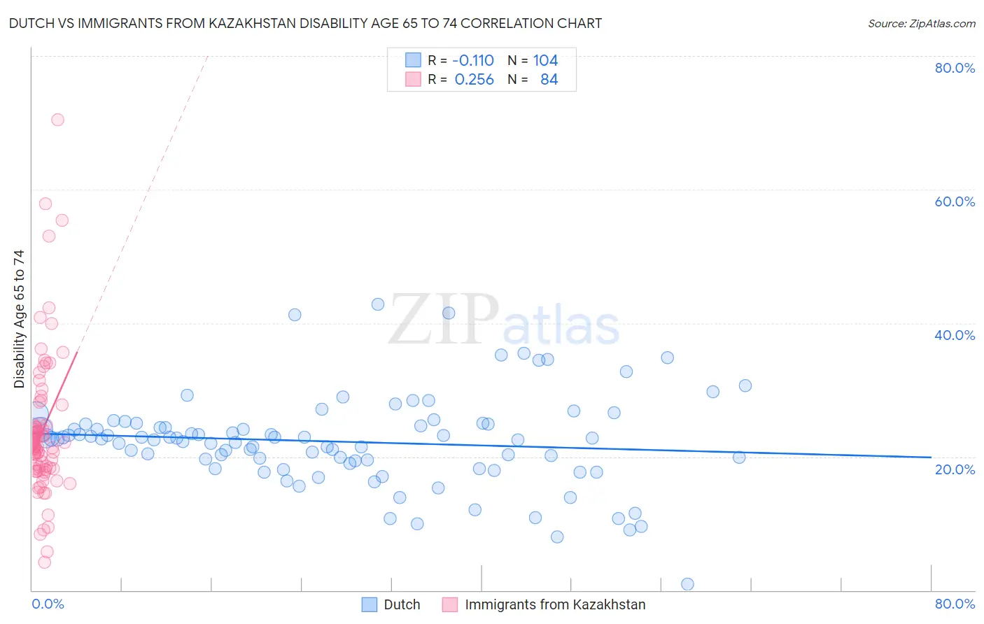Dutch vs Immigrants from Kazakhstan Disability Age 65 to 74