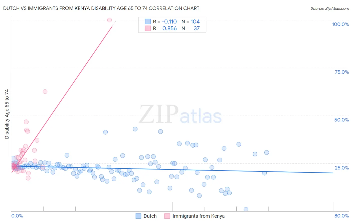 Dutch vs Immigrants from Kenya Disability Age 65 to 74