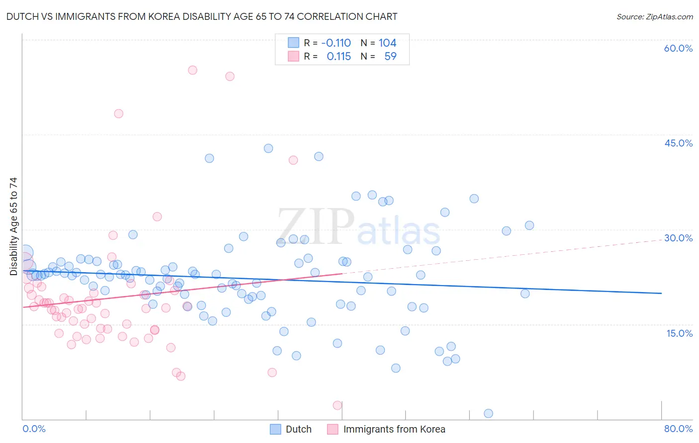 Dutch vs Immigrants from Korea Disability Age 65 to 74