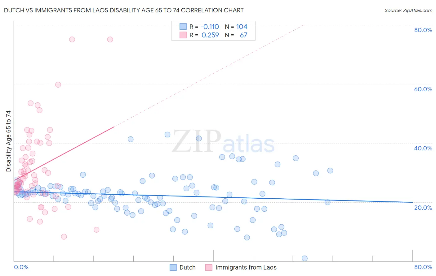 Dutch vs Immigrants from Laos Disability Age 65 to 74
