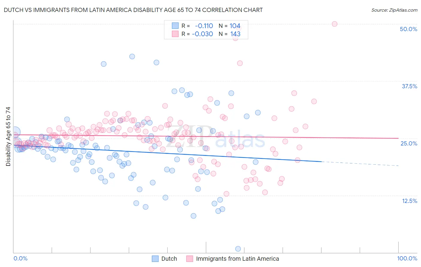 Dutch vs Immigrants from Latin America Disability Age 65 to 74