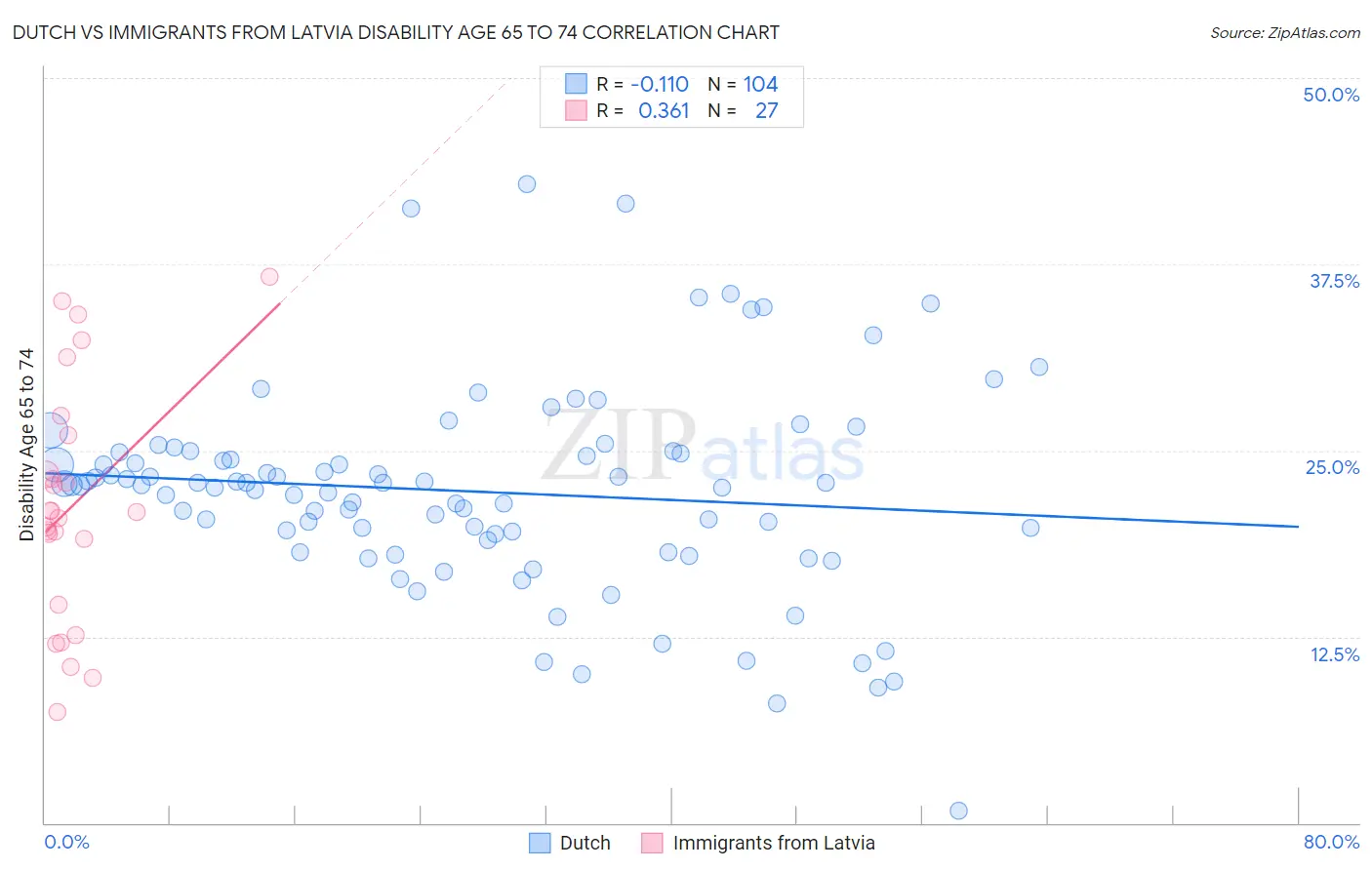 Dutch vs Immigrants from Latvia Disability Age 65 to 74