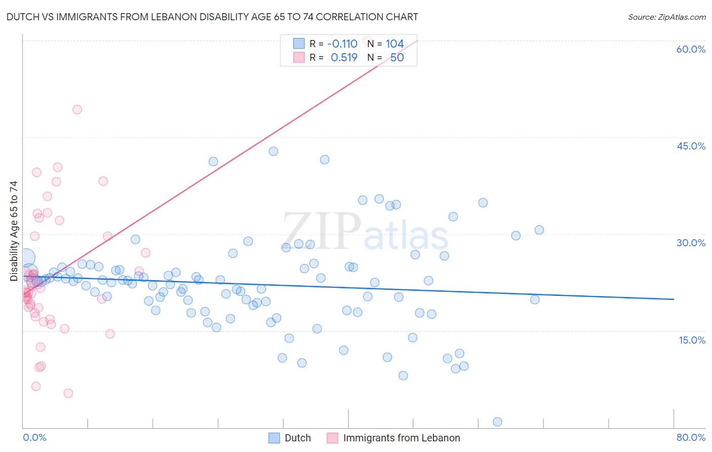 Dutch vs Immigrants from Lebanon Disability Age 65 to 74