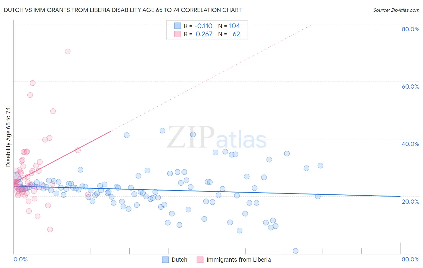 Dutch vs Immigrants from Liberia Disability Age 65 to 74