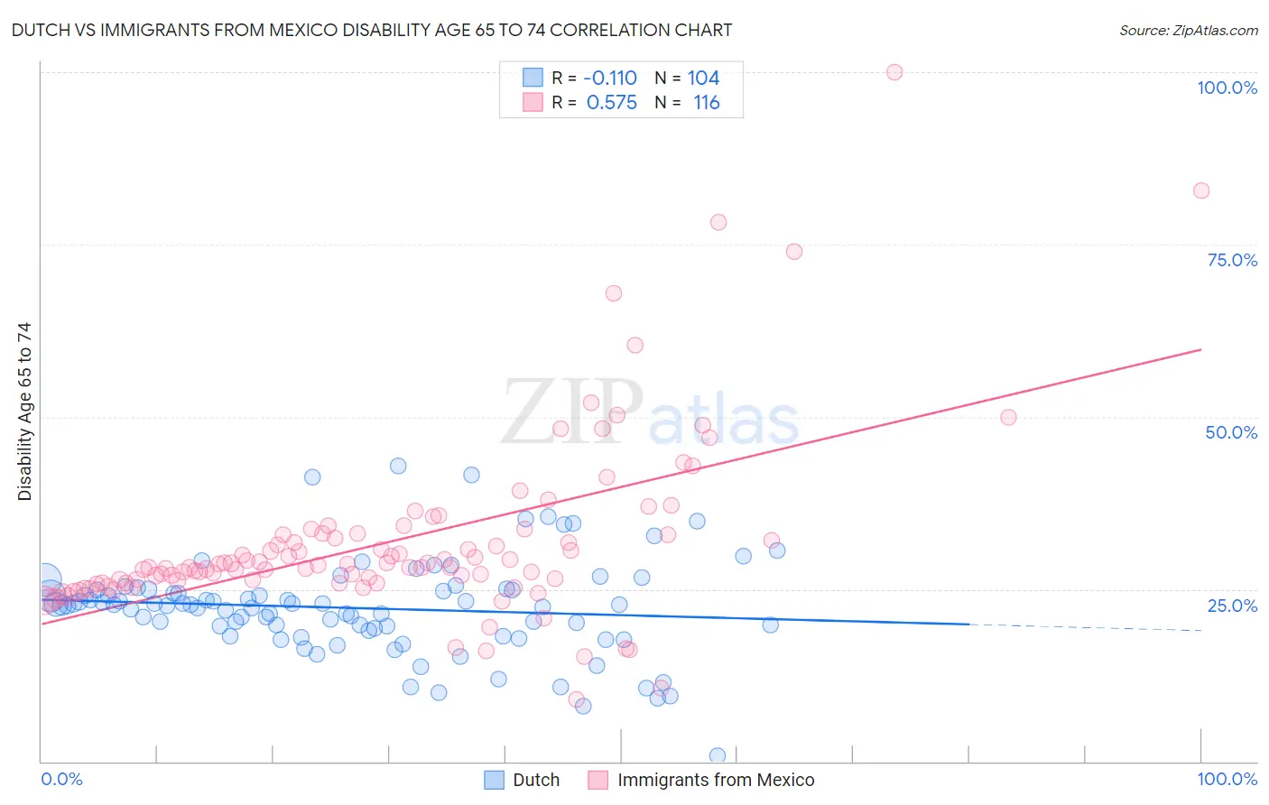 Dutch vs Immigrants from Mexico Disability Age 65 to 74