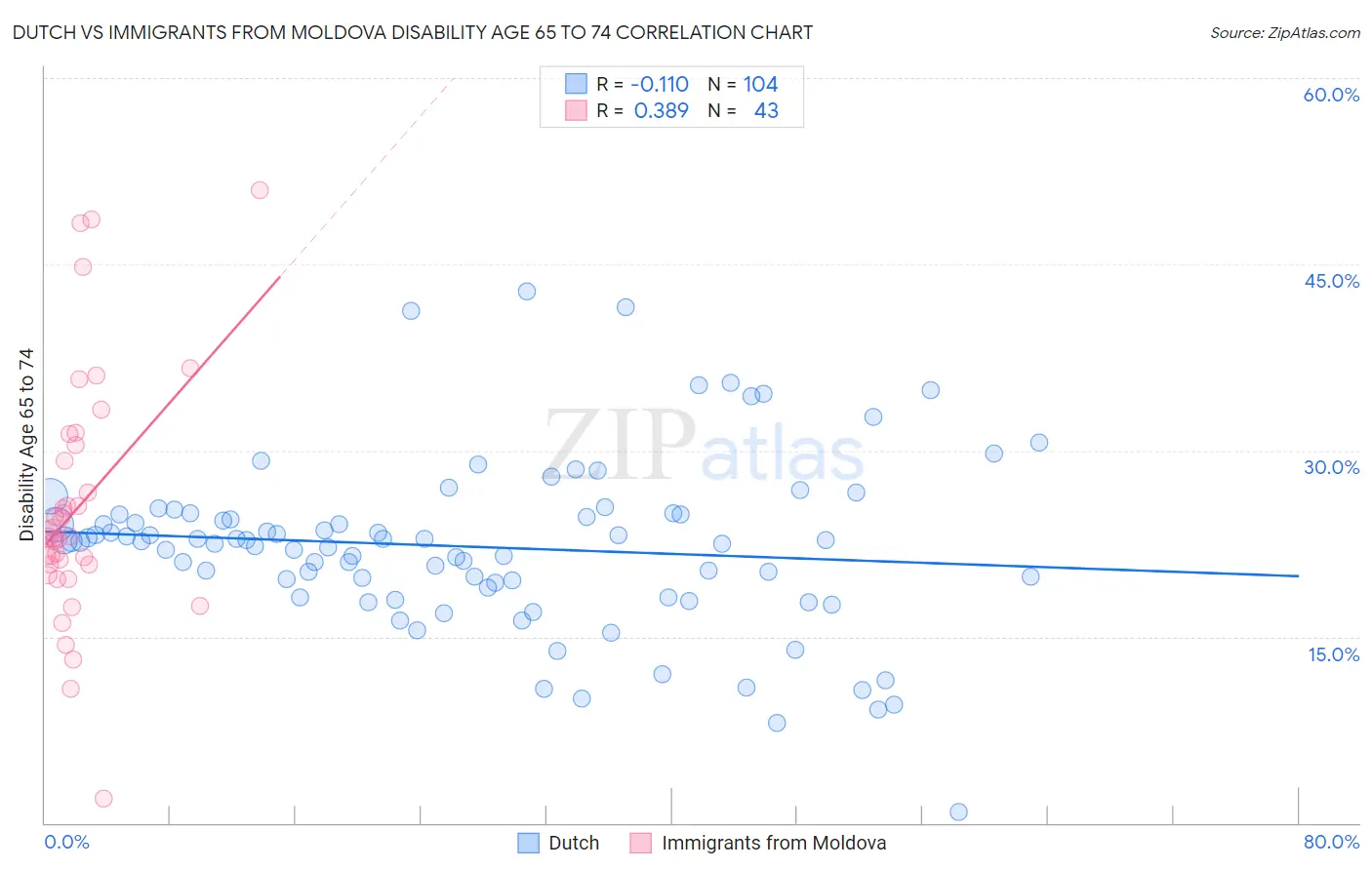 Dutch vs Immigrants from Moldova Disability Age 65 to 74