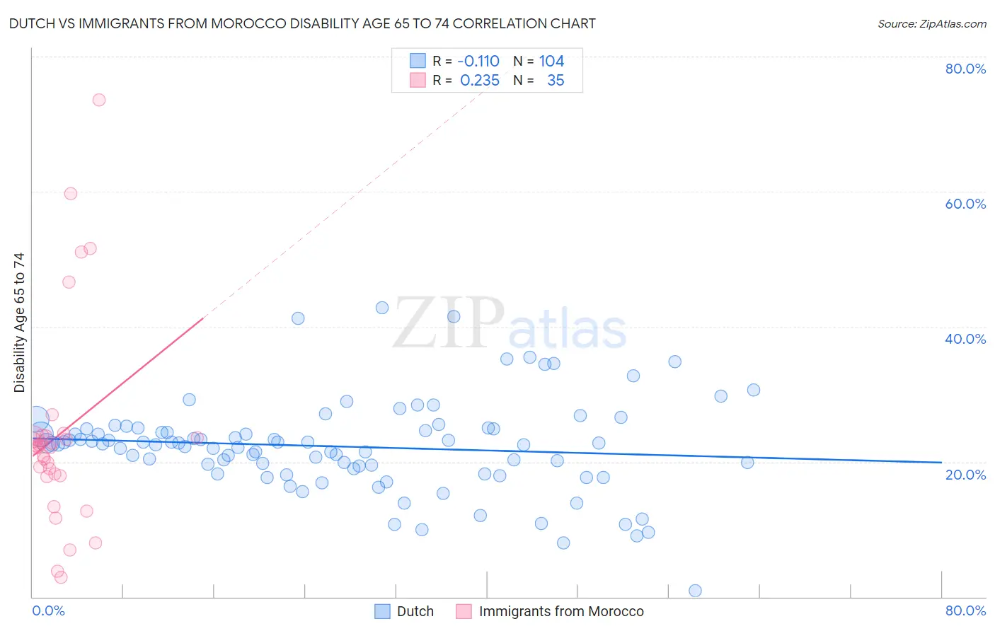 Dutch vs Immigrants from Morocco Disability Age 65 to 74