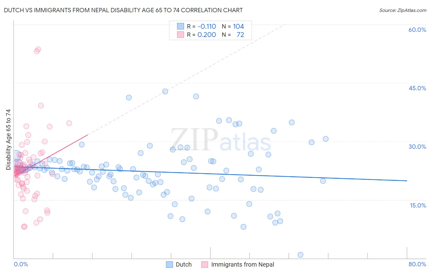Dutch vs Immigrants from Nepal Disability Age 65 to 74