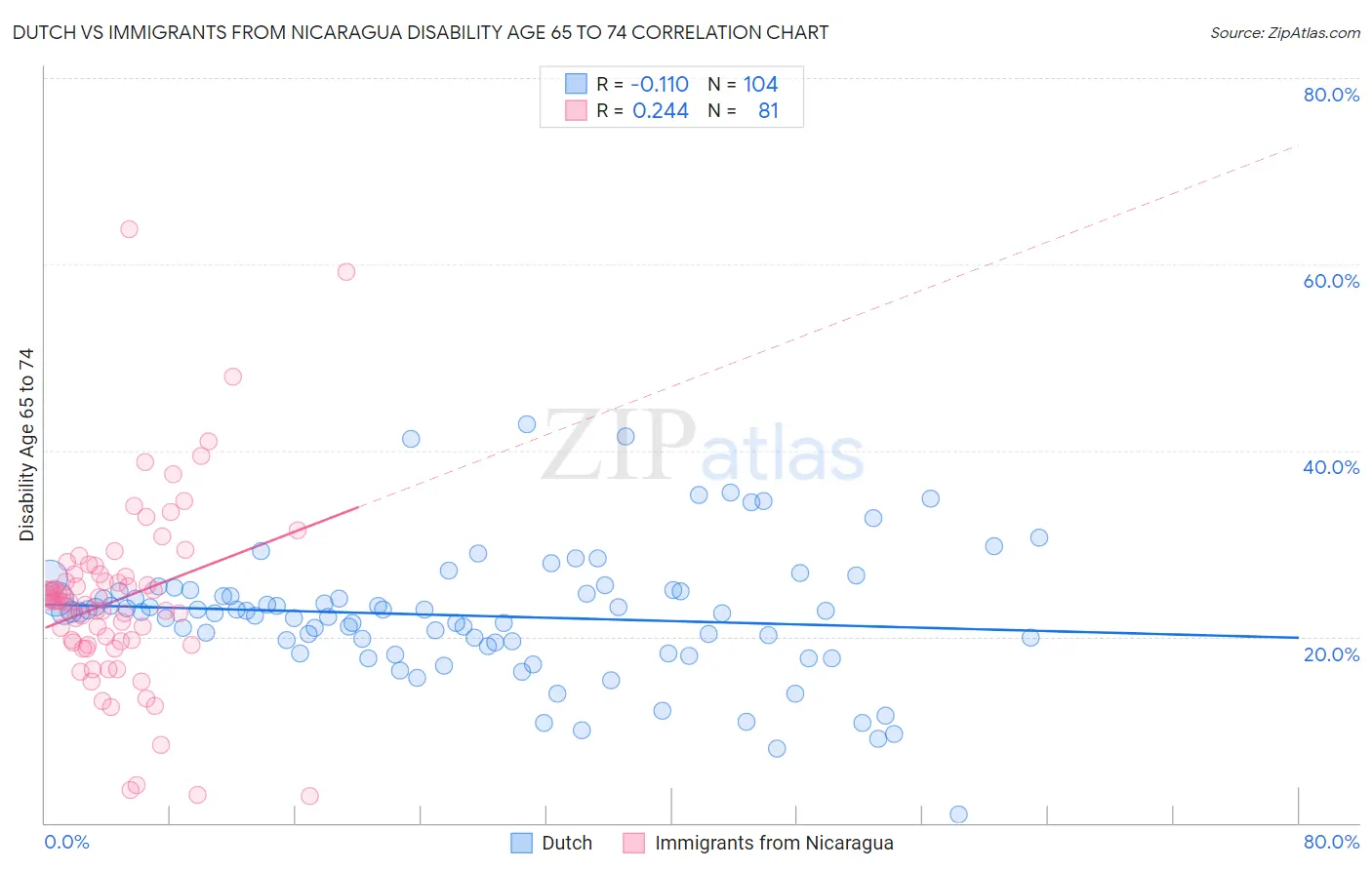 Dutch vs Immigrants from Nicaragua Disability Age 65 to 74