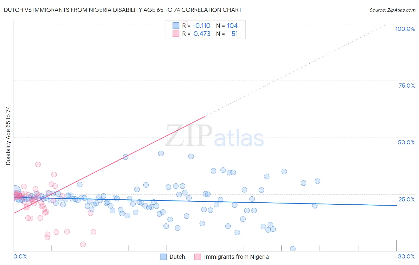 Dutch vs Immigrants from Nigeria Disability Age 65 to 74