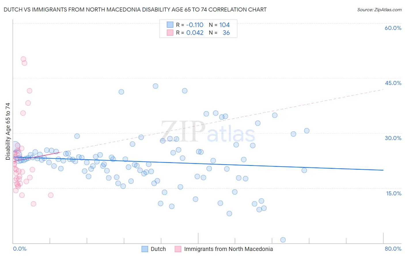 Dutch vs Immigrants from North Macedonia Disability Age 65 to 74