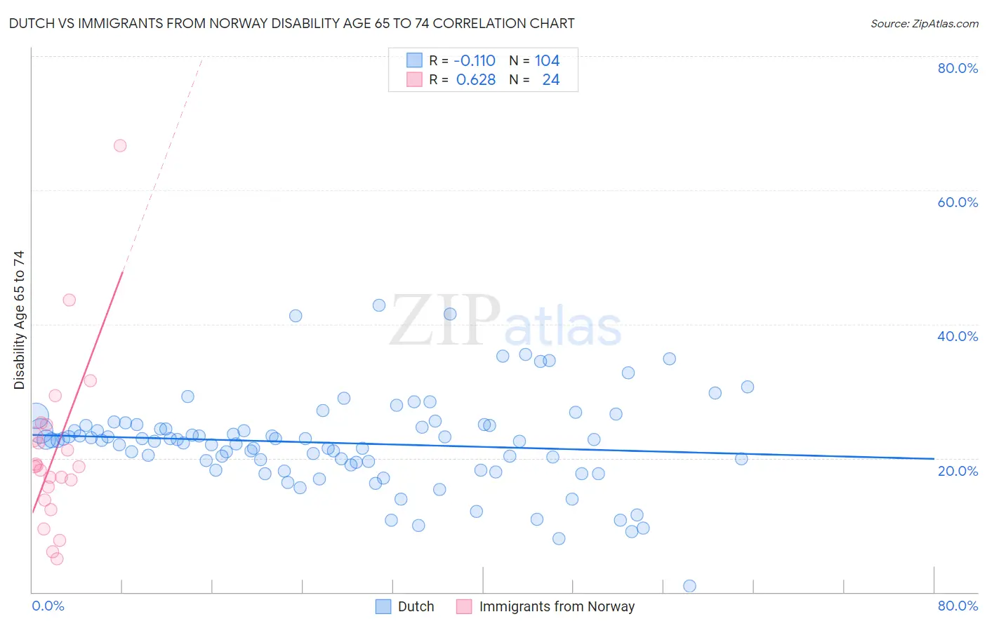 Dutch vs Immigrants from Norway Disability Age 65 to 74