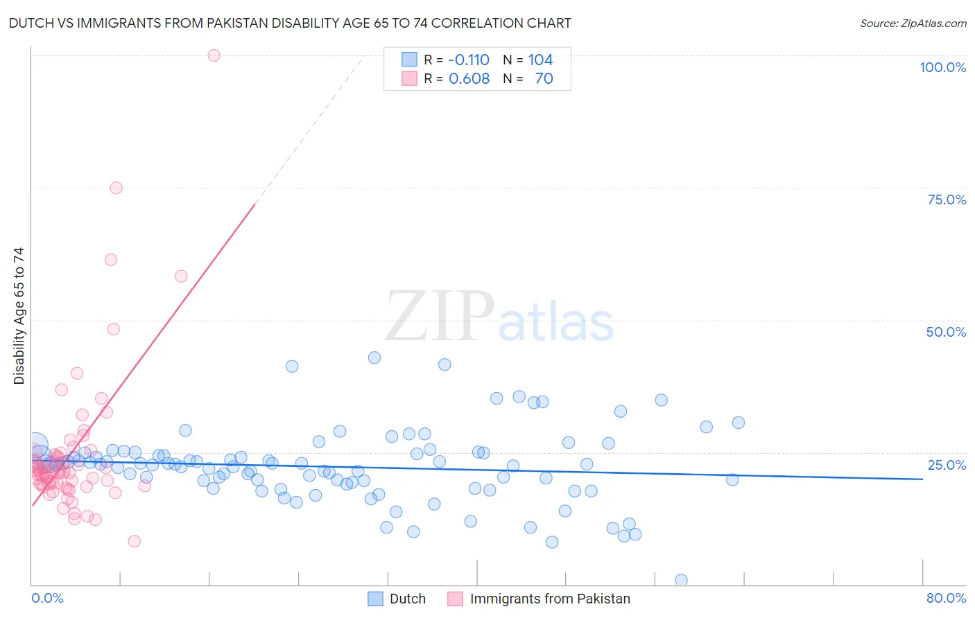 Dutch vs Immigrants from Pakistan Disability Age 65 to 74