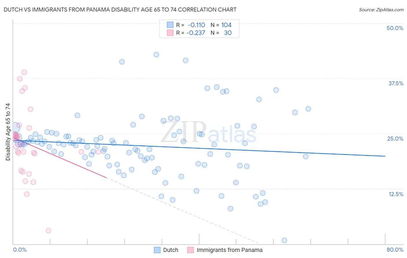 Dutch vs Immigrants from Panama Disability Age 65 to 74