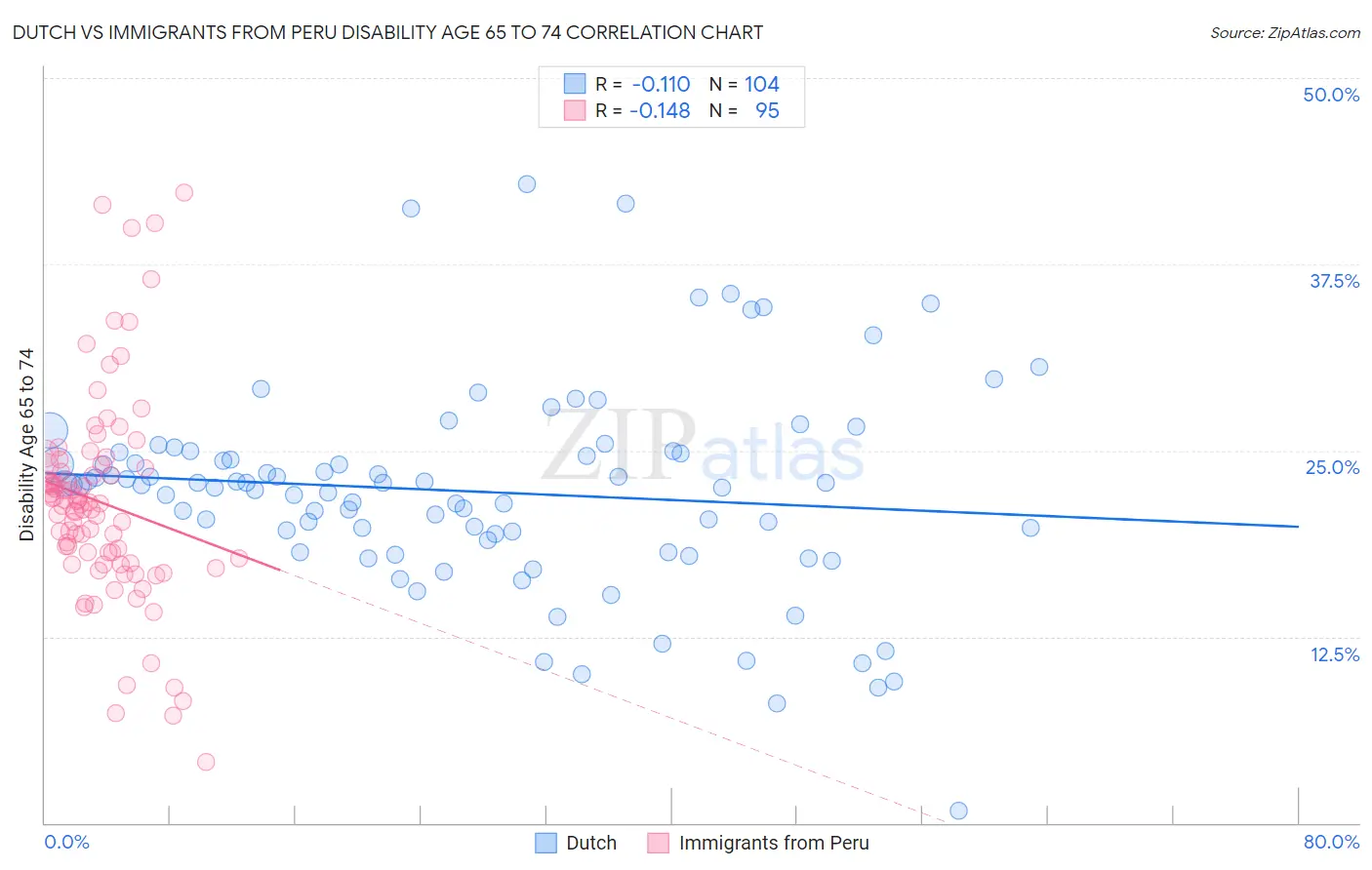 Dutch vs Immigrants from Peru Disability Age 65 to 74
